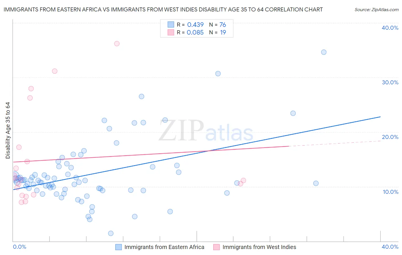 Immigrants from Eastern Africa vs Immigrants from West Indies Disability Age 35 to 64