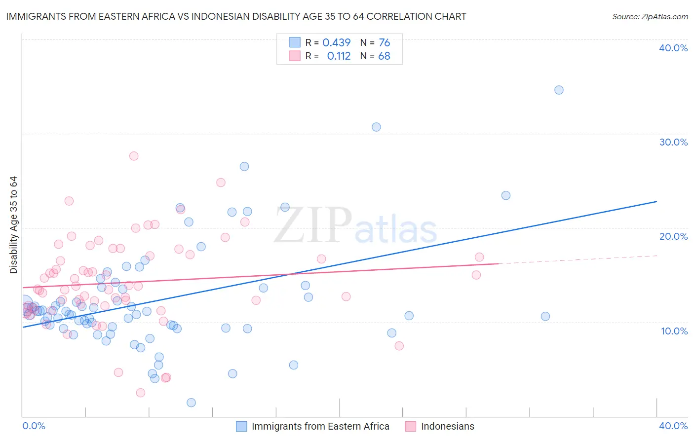 Immigrants from Eastern Africa vs Indonesian Disability Age 35 to 64
