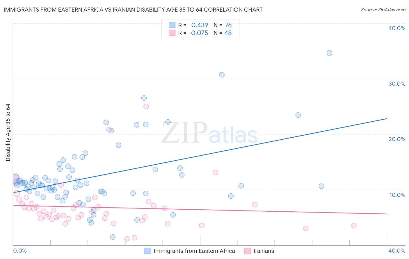 Immigrants from Eastern Africa vs Iranian Disability Age 35 to 64