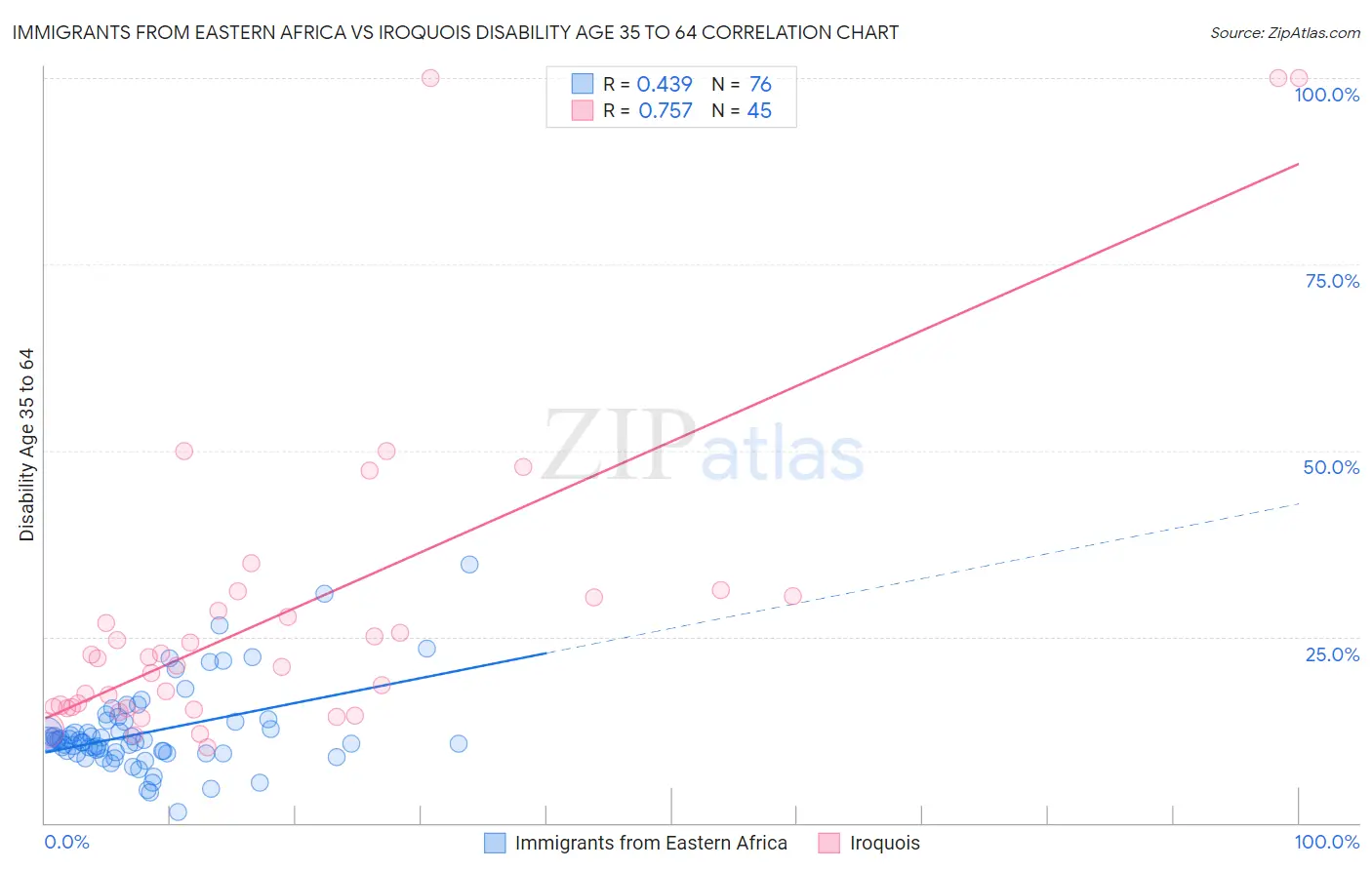 Immigrants from Eastern Africa vs Iroquois Disability Age 35 to 64