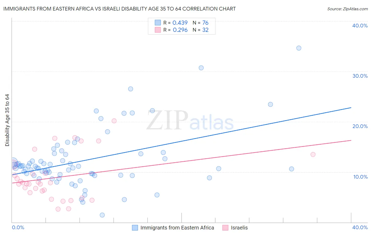 Immigrants from Eastern Africa vs Israeli Disability Age 35 to 64