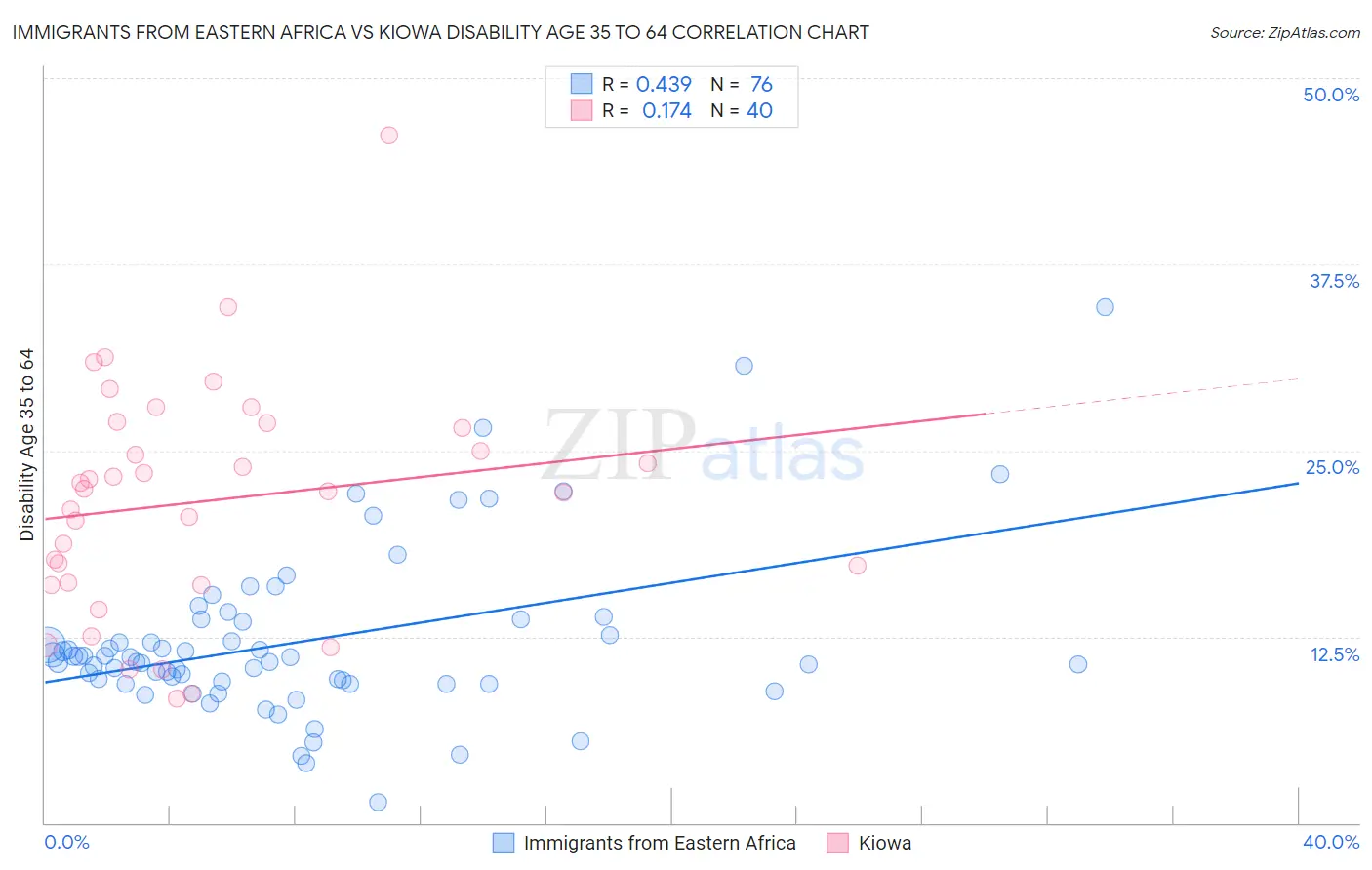 Immigrants from Eastern Africa vs Kiowa Disability Age 35 to 64