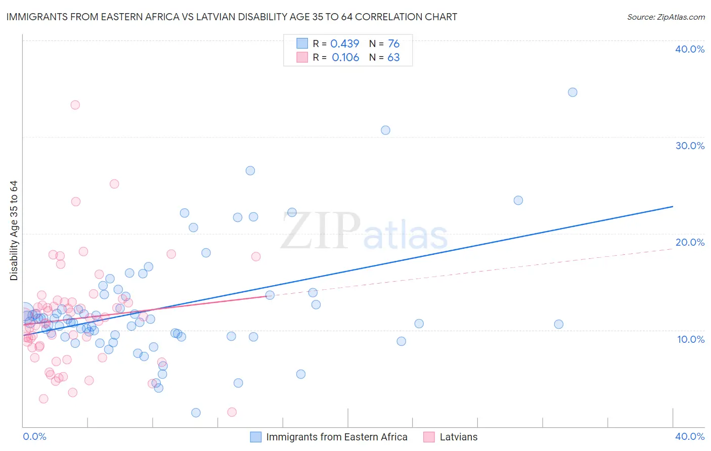 Immigrants from Eastern Africa vs Latvian Disability Age 35 to 64
