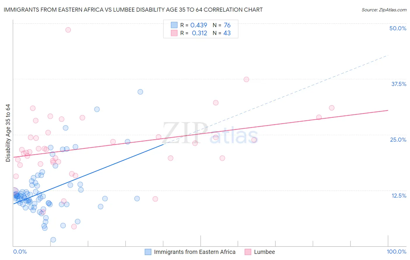 Immigrants from Eastern Africa vs Lumbee Disability Age 35 to 64