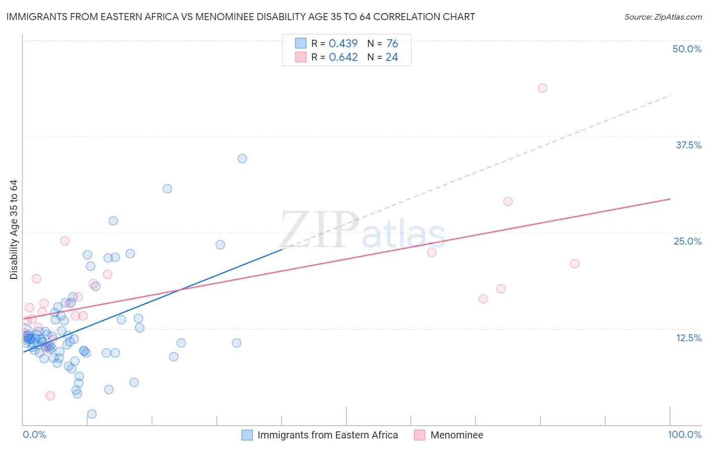 Immigrants from Eastern Africa vs Menominee Disability Age 35 to 64