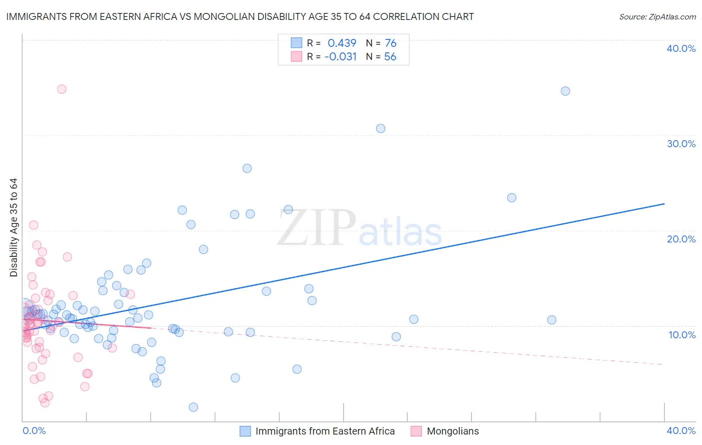 Immigrants from Eastern Africa vs Mongolian Disability Age 35 to 64