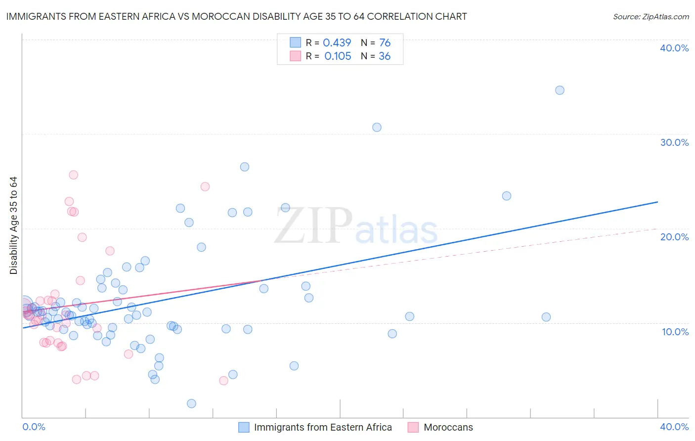 Immigrants from Eastern Africa vs Moroccan Disability Age 35 to 64