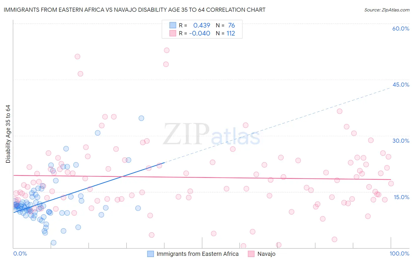 Immigrants from Eastern Africa vs Navajo Disability Age 35 to 64