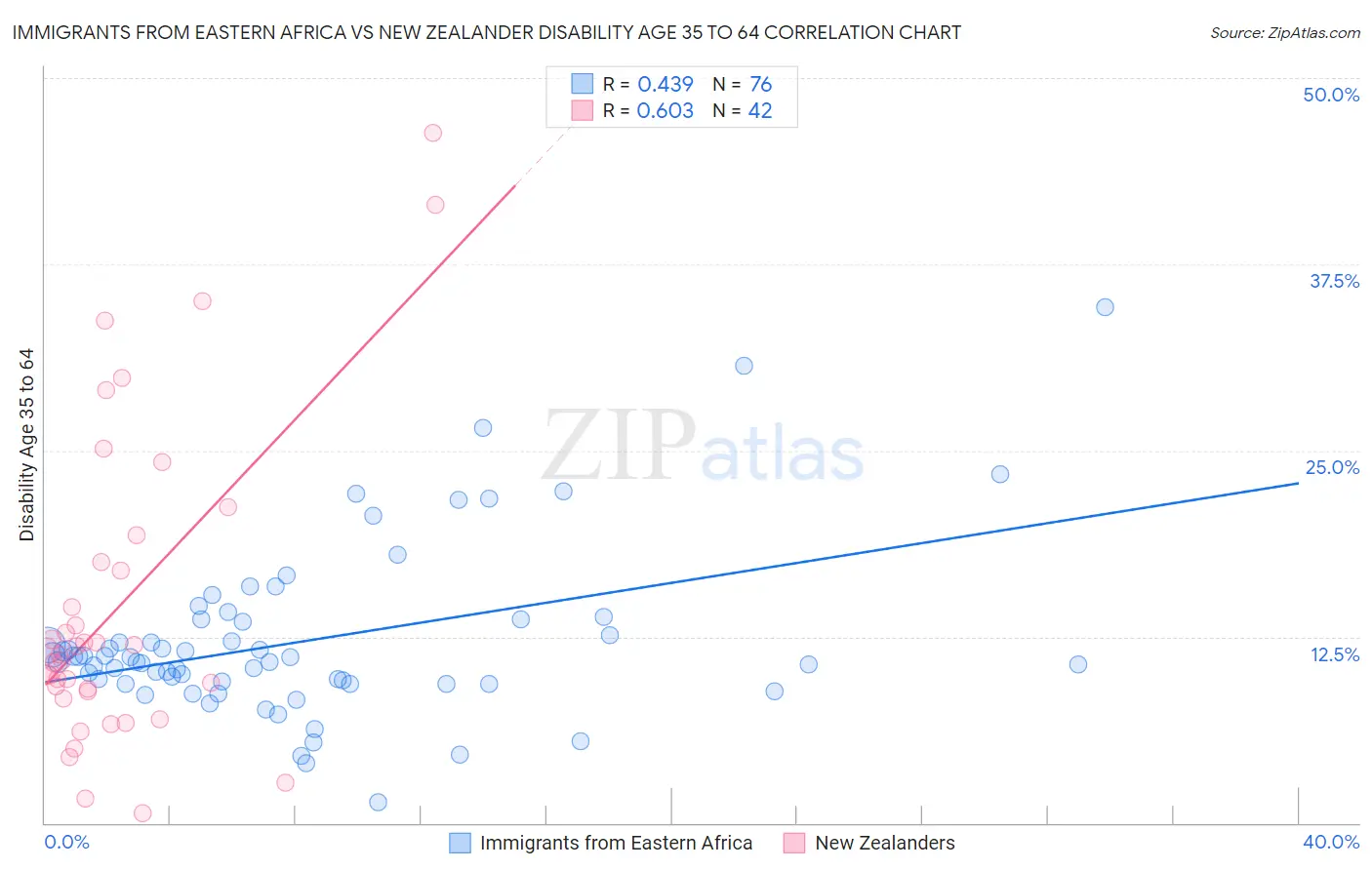 Immigrants from Eastern Africa vs New Zealander Disability Age 35 to 64