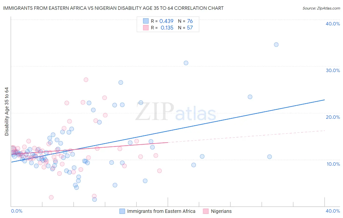 Immigrants from Eastern Africa vs Nigerian Disability Age 35 to 64