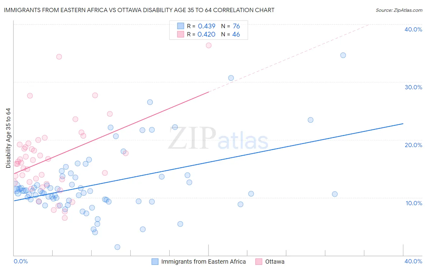 Immigrants from Eastern Africa vs Ottawa Disability Age 35 to 64