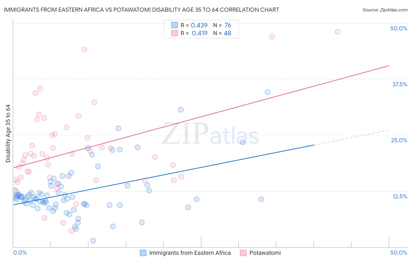 Immigrants from Eastern Africa vs Potawatomi Disability Age 35 to 64