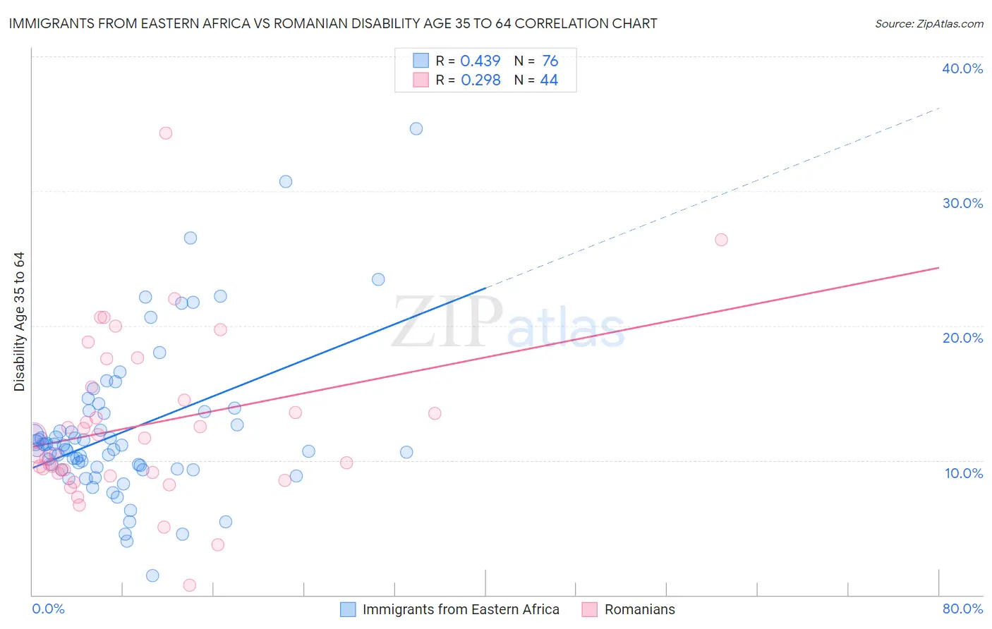 Immigrants from Eastern Africa vs Romanian Disability Age 35 to 64