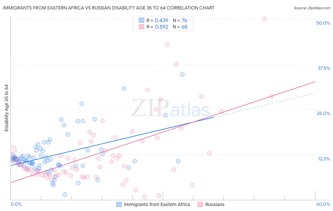 Immigrants from Eastern Africa vs Russian Disability Age 35 to 64
