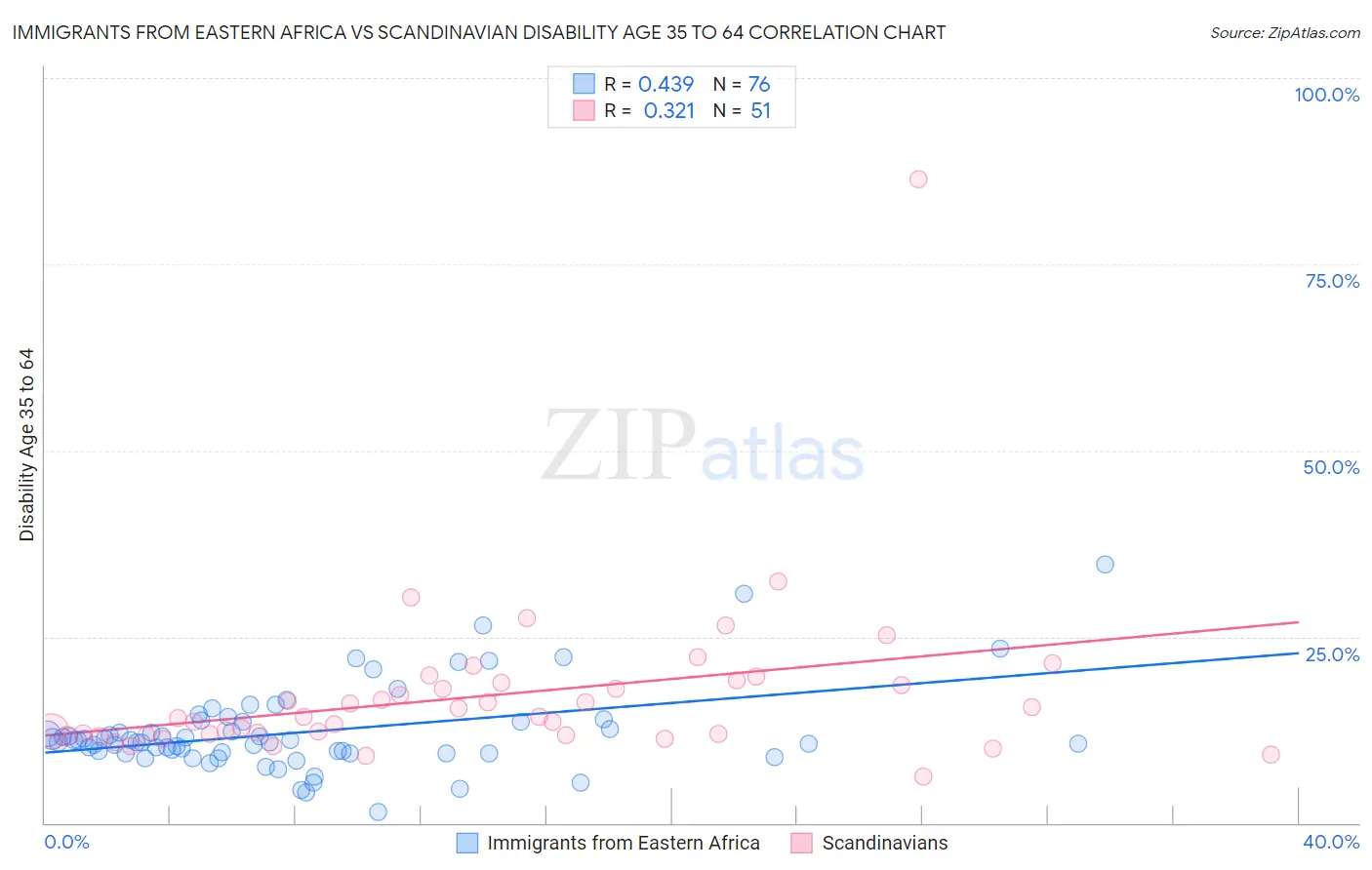 Immigrants from Eastern Africa vs Scandinavian Disability Age 35 to 64