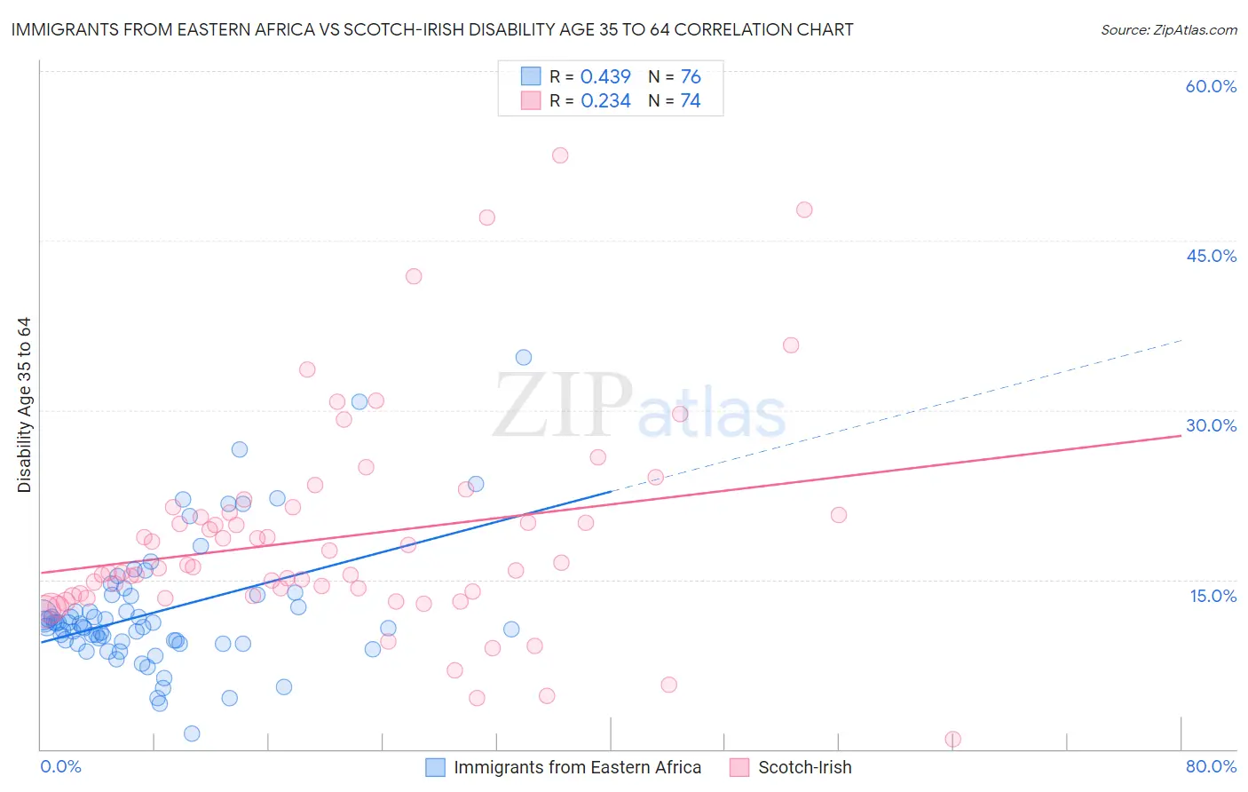 Immigrants from Eastern Africa vs Scotch-Irish Disability Age 35 to 64