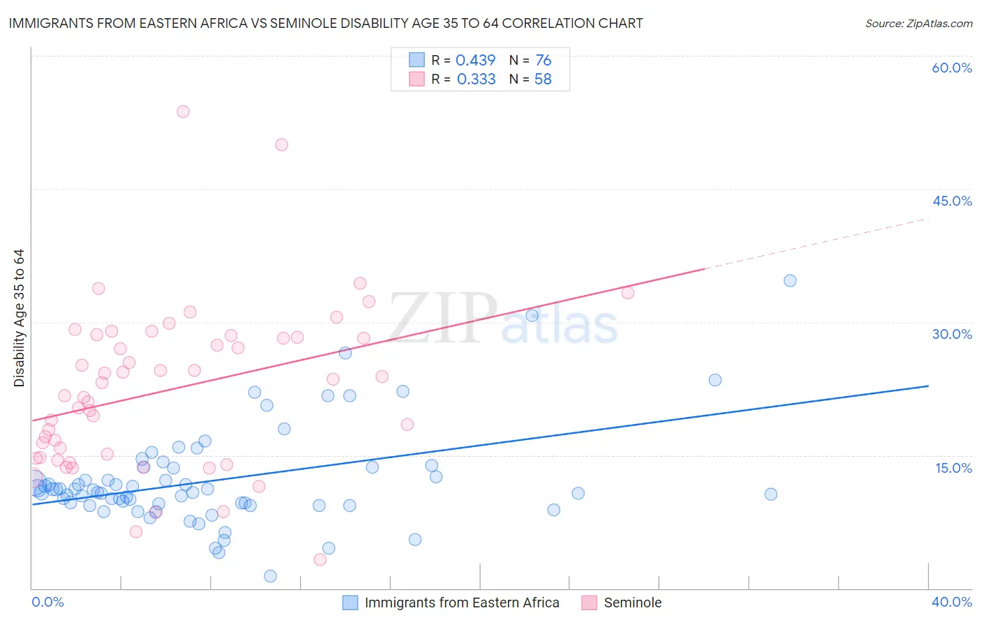 Immigrants from Eastern Africa vs Seminole Disability Age 35 to 64