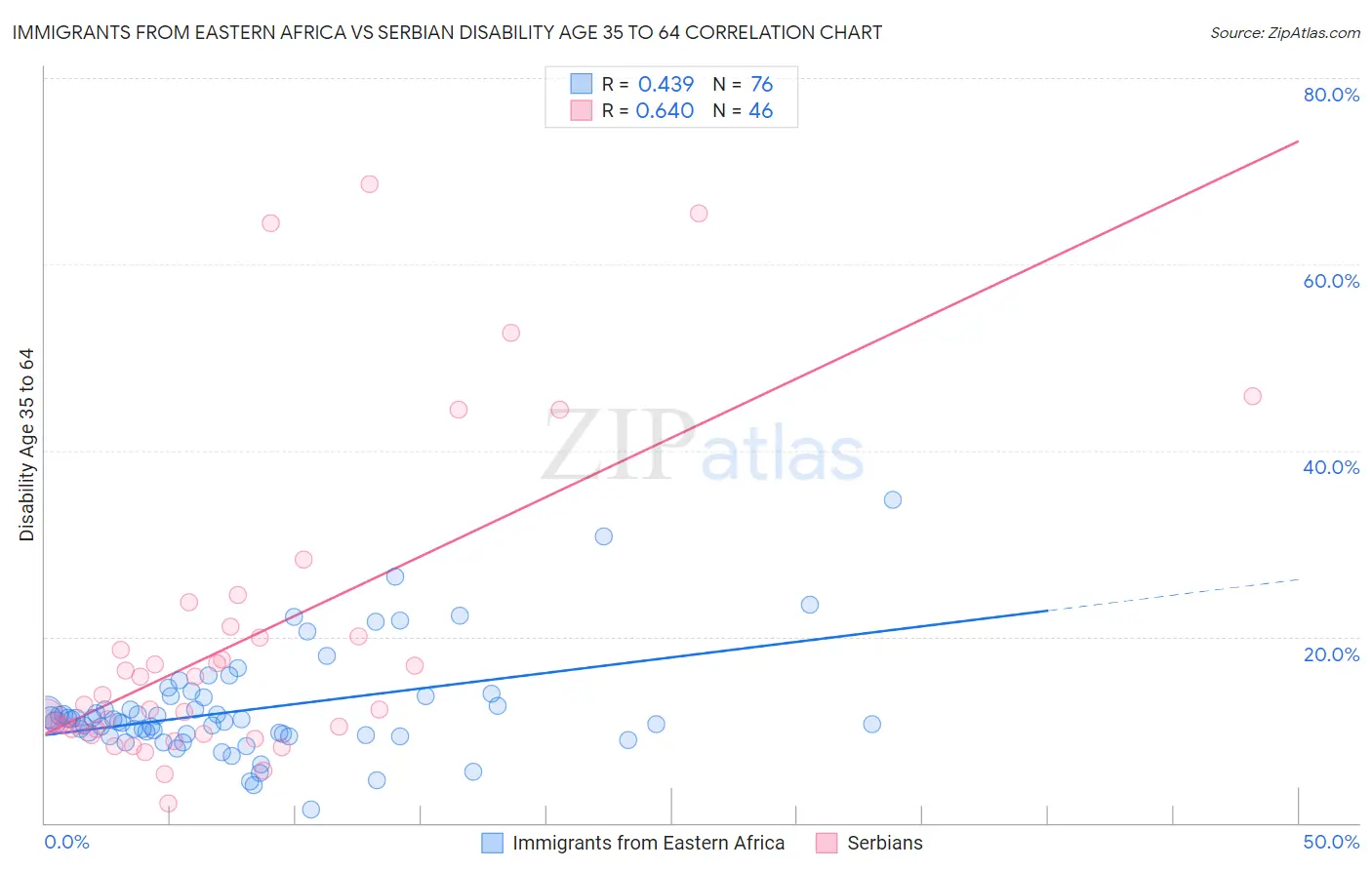 Immigrants from Eastern Africa vs Serbian Disability Age 35 to 64