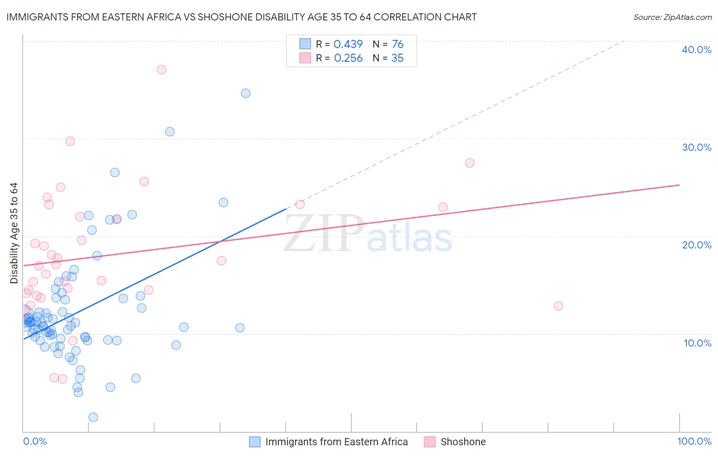 Immigrants from Eastern Africa vs Shoshone Disability Age 35 to 64