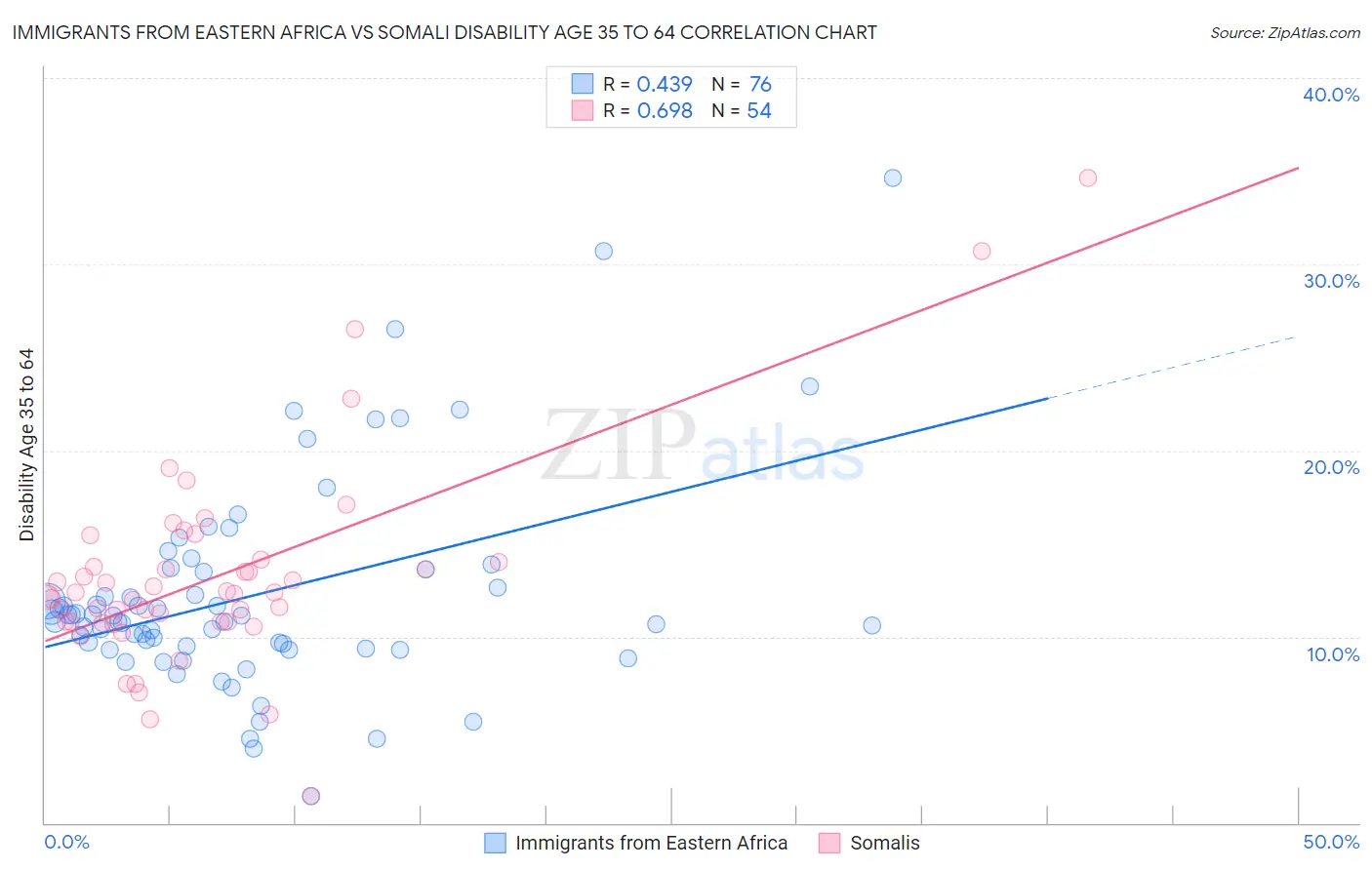 Immigrants from Eastern Africa vs Somali Disability Age 35 to 64
