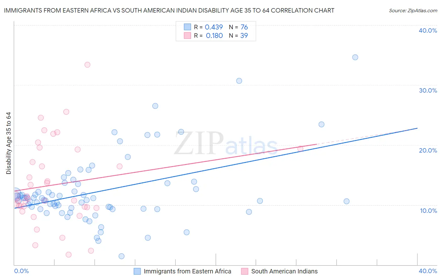 Immigrants from Eastern Africa vs South American Indian Disability Age 35 to 64