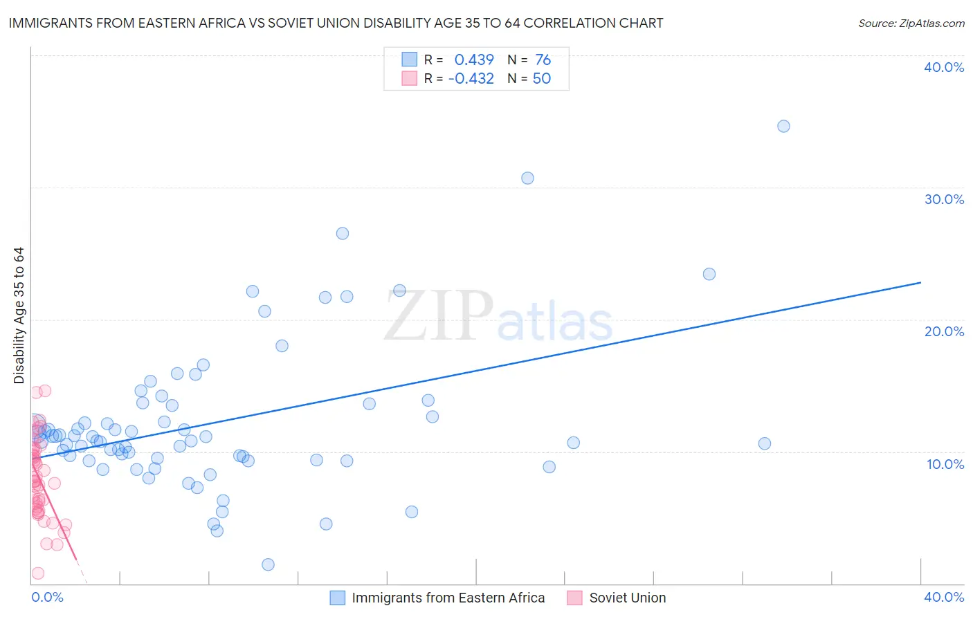 Immigrants from Eastern Africa vs Soviet Union Disability Age 35 to 64