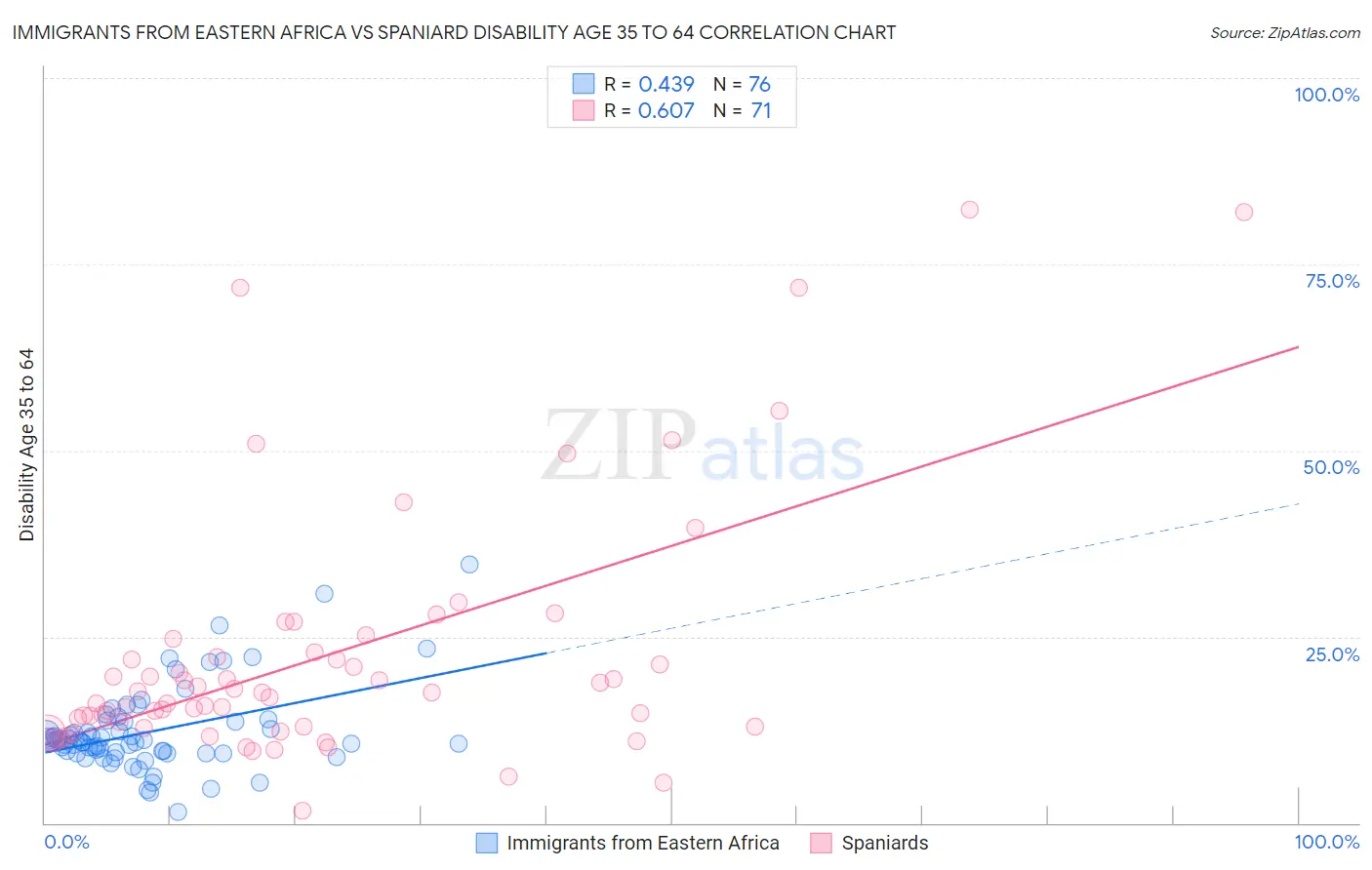 Immigrants from Eastern Africa vs Spaniard Disability Age 35 to 64