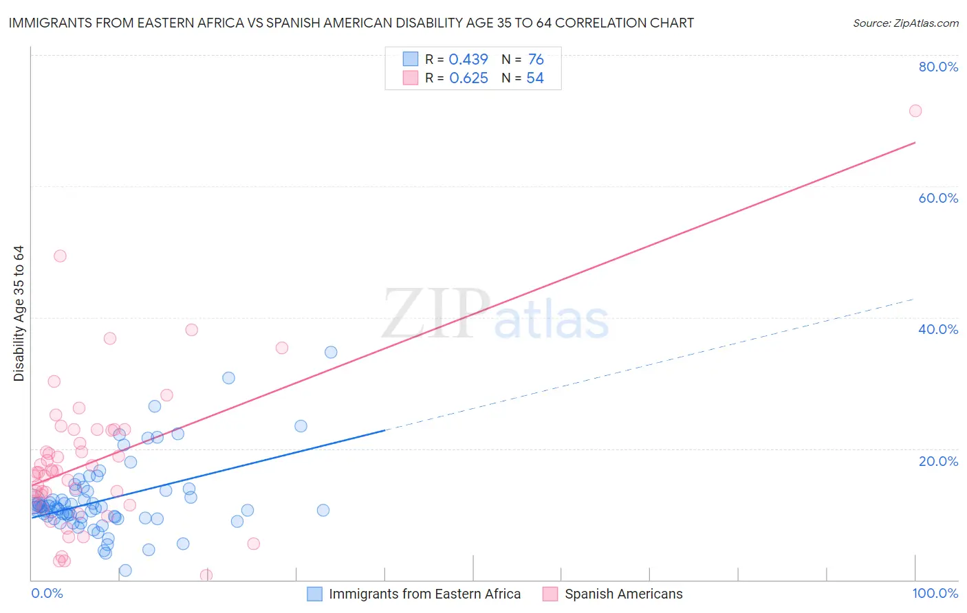 Immigrants from Eastern Africa vs Spanish American Disability Age 35 to 64