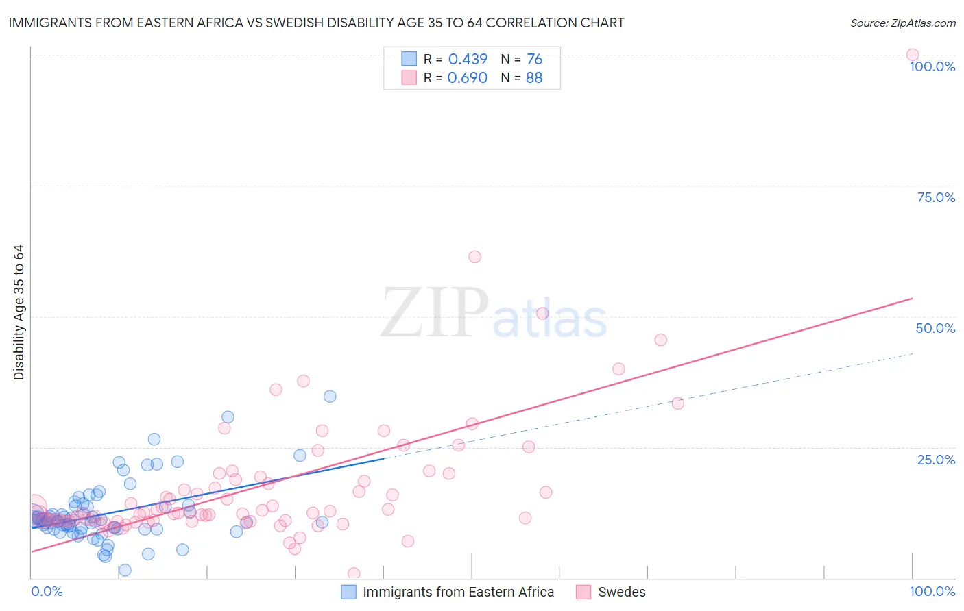 Immigrants from Eastern Africa vs Swedish Disability Age 35 to 64