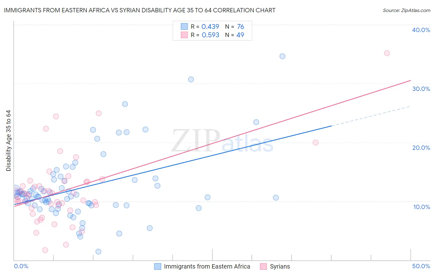 Immigrants from Eastern Africa vs Syrian Disability Age 35 to 64