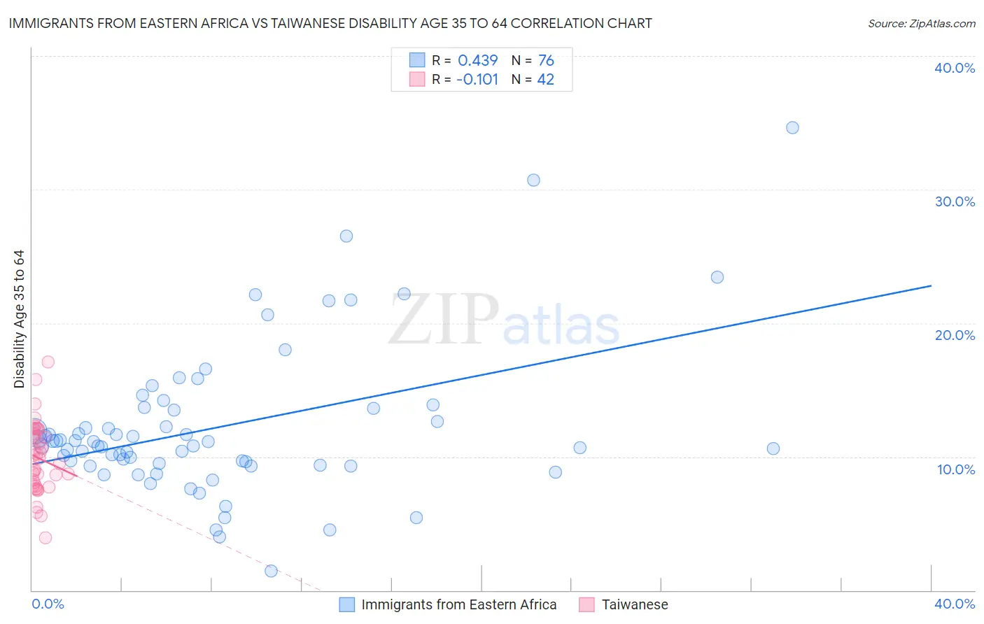 Immigrants from Eastern Africa vs Taiwanese Disability Age 35 to 64