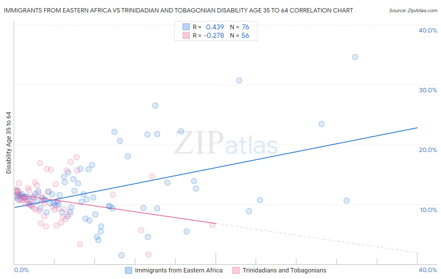Immigrants from Eastern Africa vs Trinidadian and Tobagonian Disability Age 35 to 64