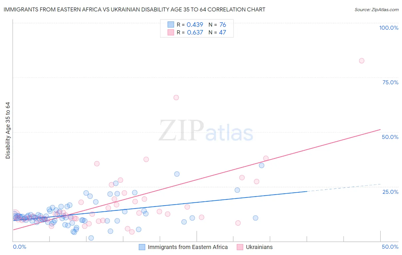 Immigrants from Eastern Africa vs Ukrainian Disability Age 35 to 64