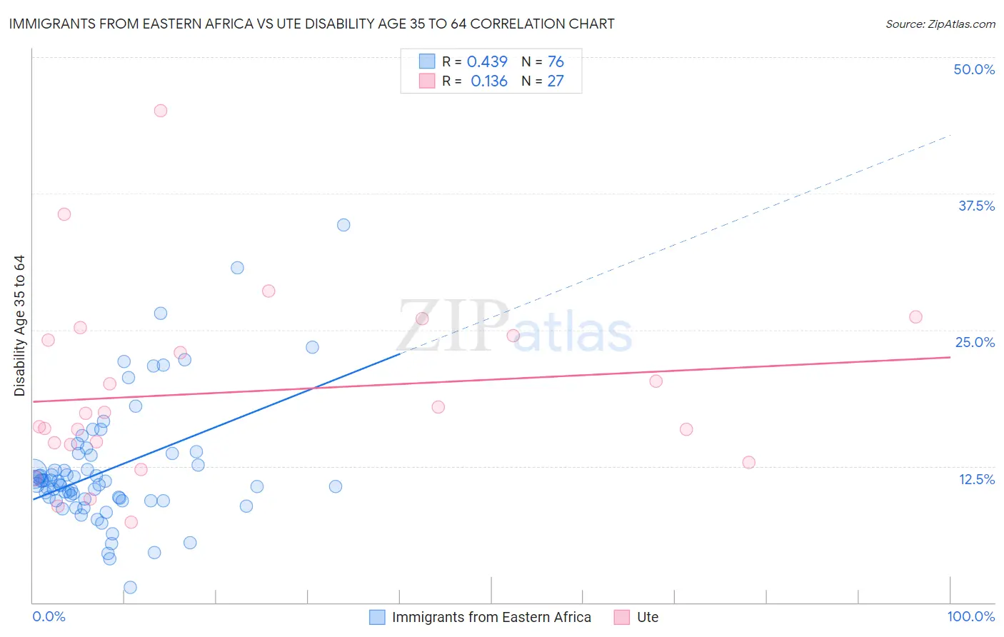 Immigrants from Eastern Africa vs Ute Disability Age 35 to 64