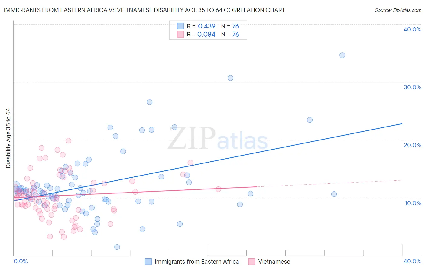 Immigrants from Eastern Africa vs Vietnamese Disability Age 35 to 64