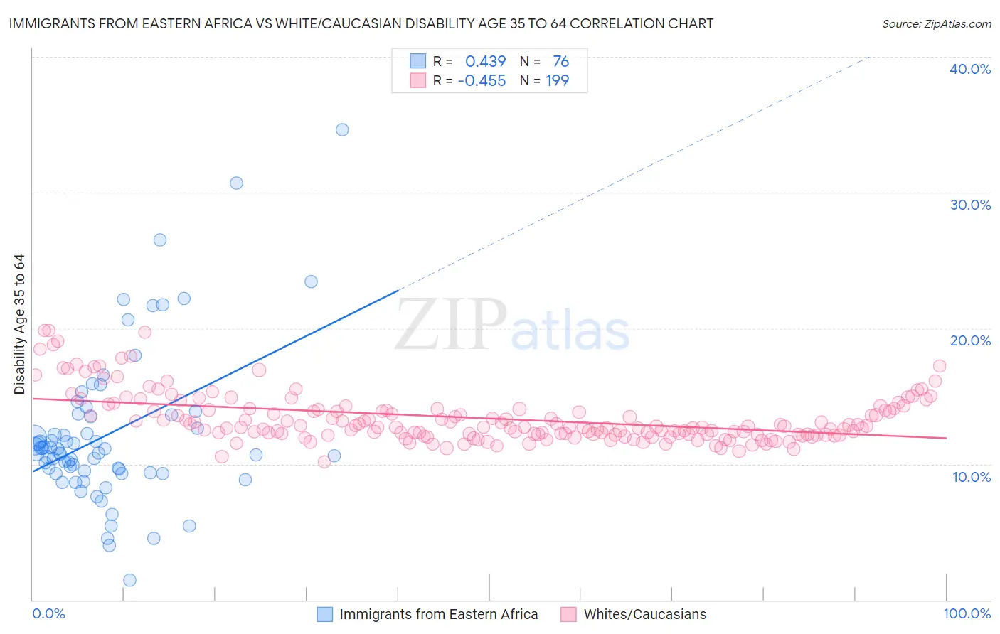 Immigrants from Eastern Africa vs White/Caucasian Disability Age 35 to 64