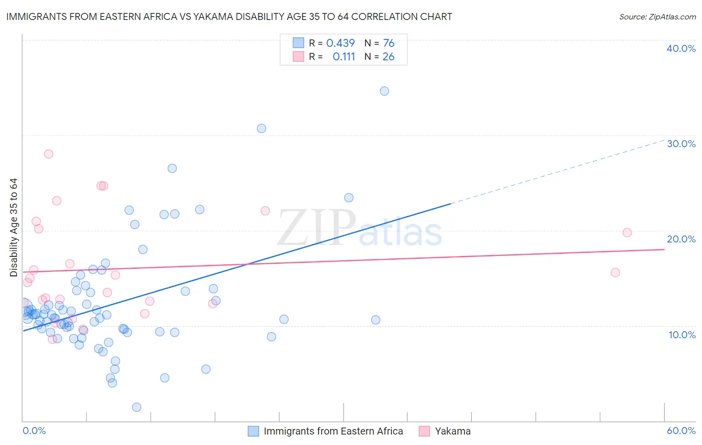 Immigrants from Eastern Africa vs Yakama Disability Age 35 to 64