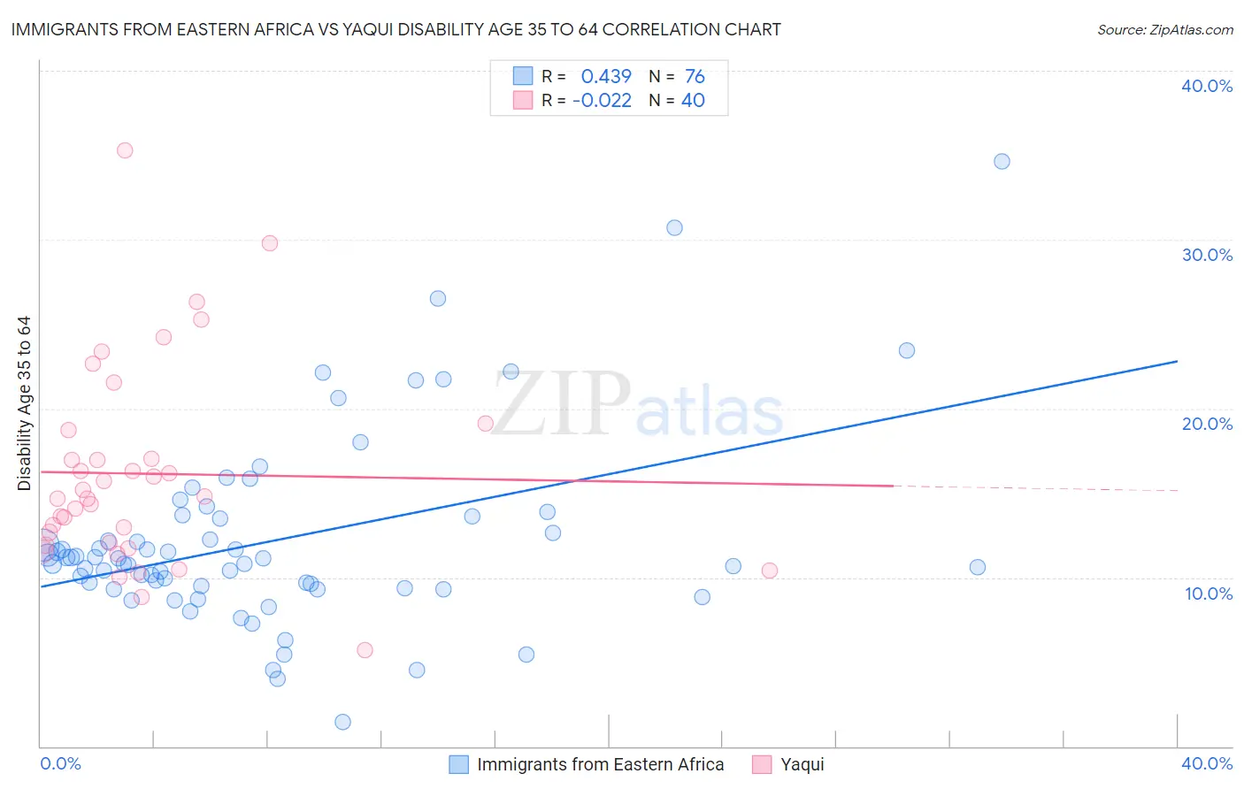 Immigrants from Eastern Africa vs Yaqui Disability Age 35 to 64