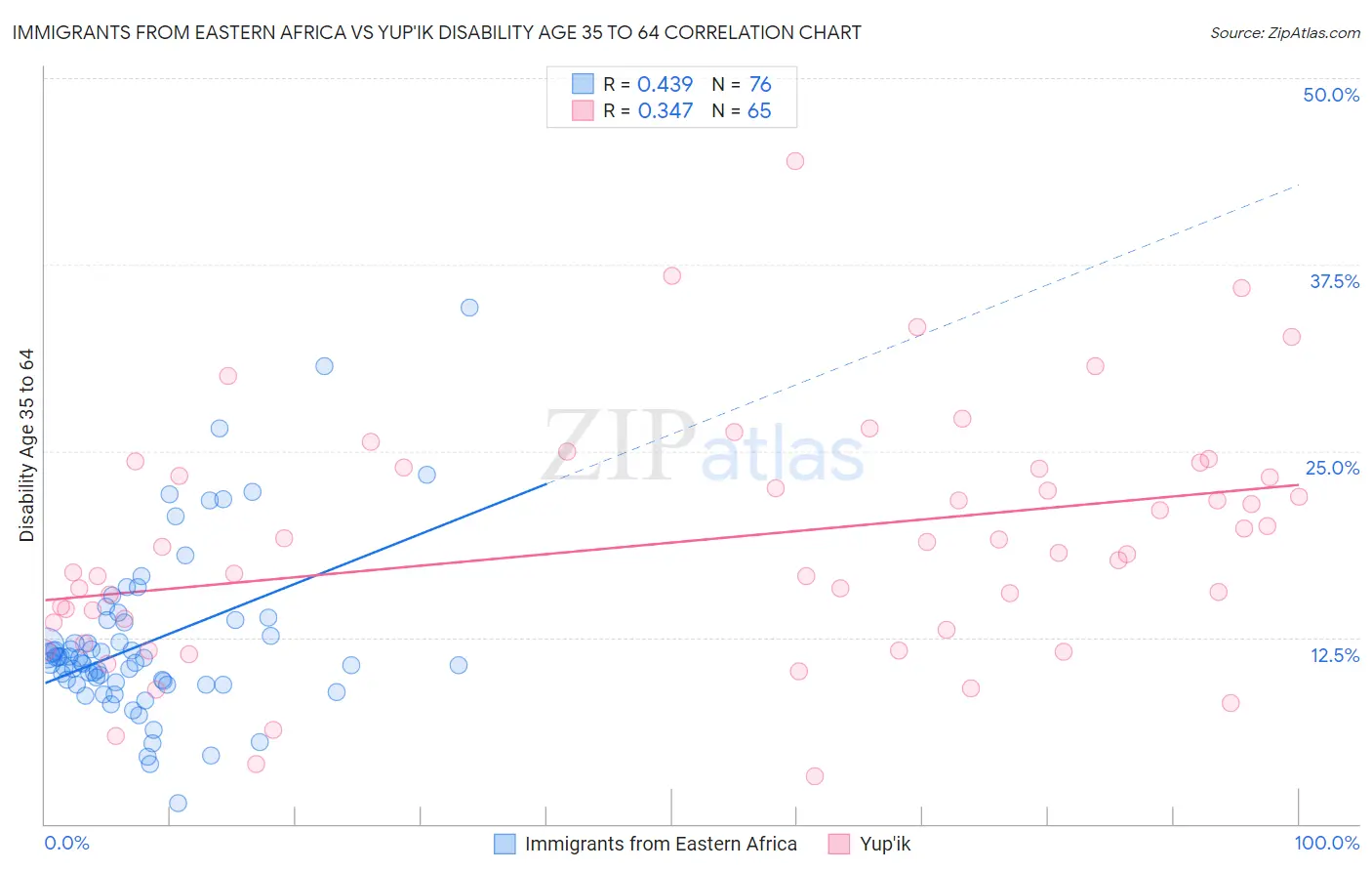 Immigrants from Eastern Africa vs Yup'ik Disability Age 35 to 64