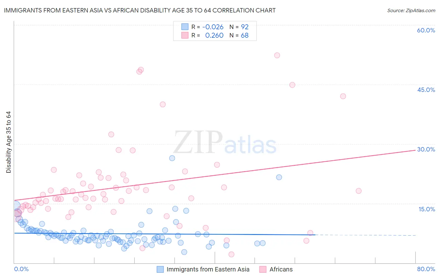 Immigrants from Eastern Asia vs African Disability Age 35 to 64