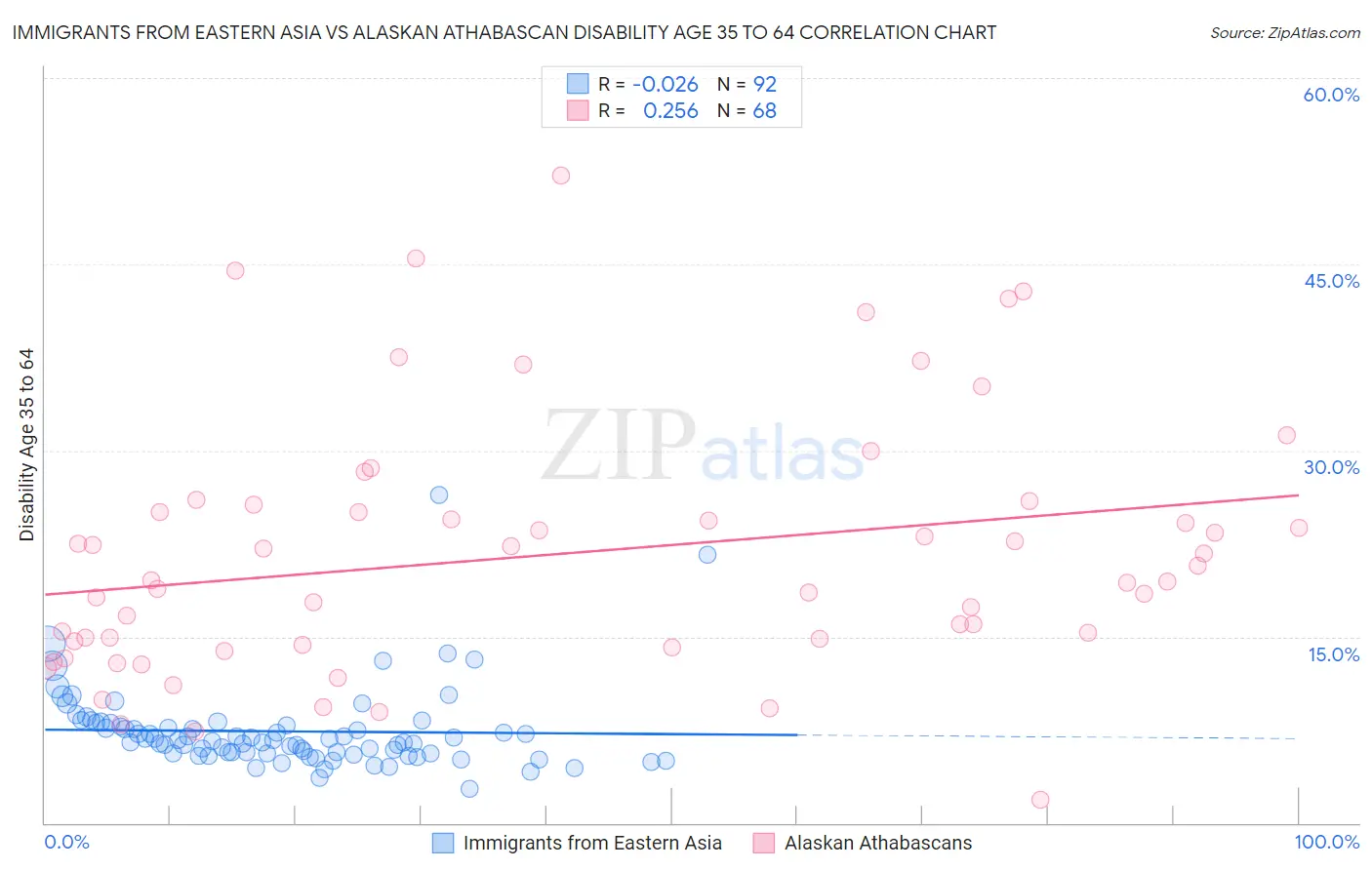 Immigrants from Eastern Asia vs Alaskan Athabascan Disability Age 35 to 64