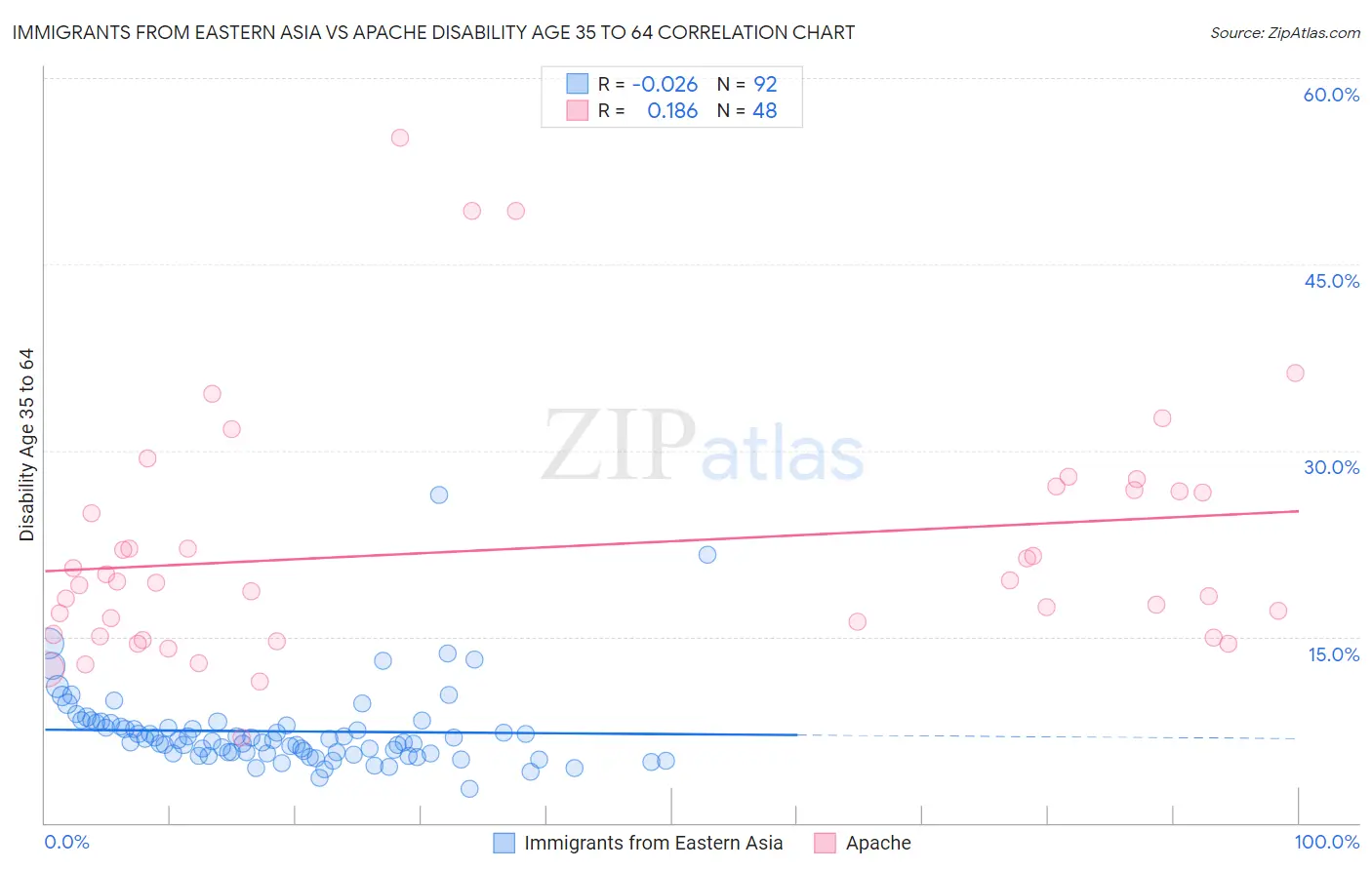 Immigrants from Eastern Asia vs Apache Disability Age 35 to 64