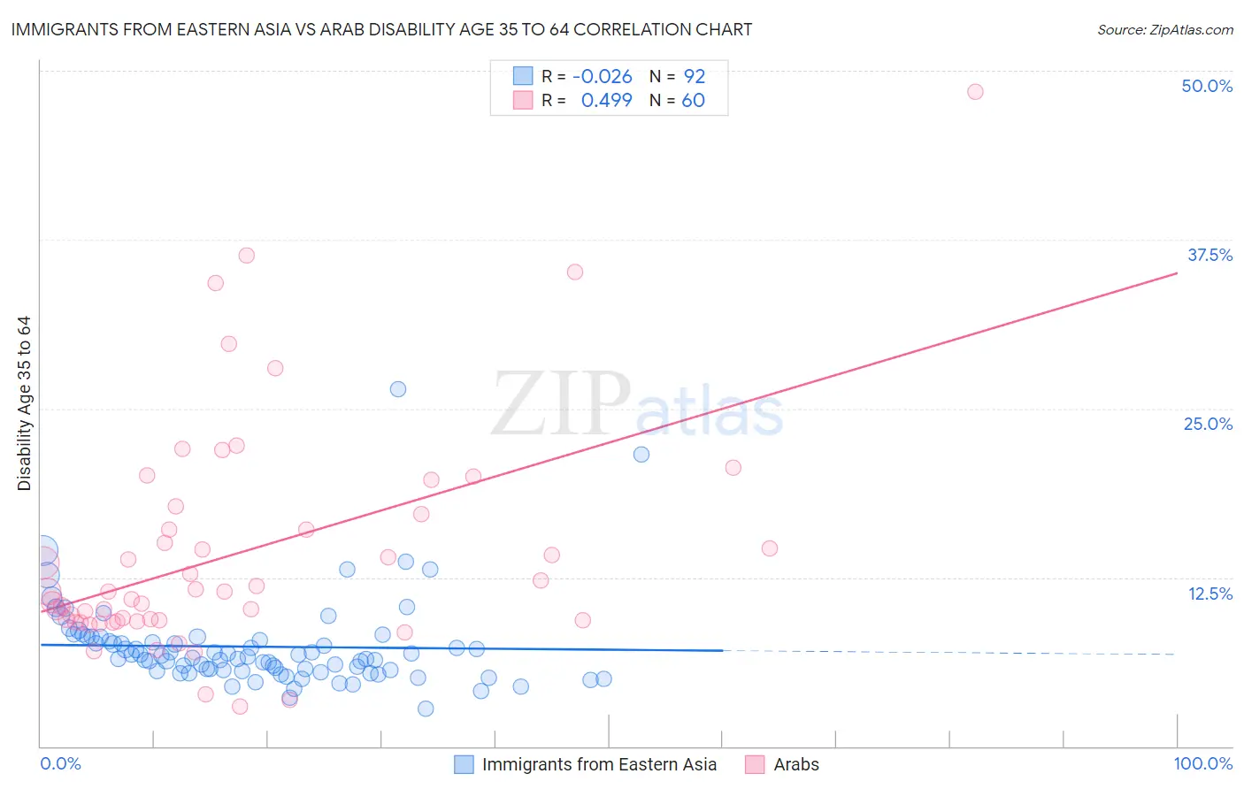 Immigrants from Eastern Asia vs Arab Disability Age 35 to 64