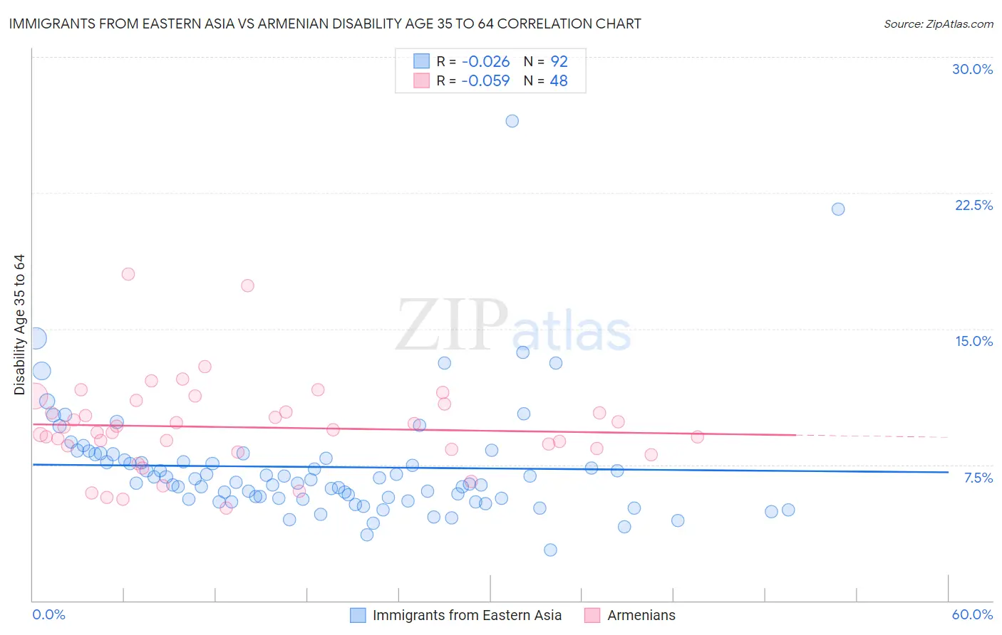Immigrants from Eastern Asia vs Armenian Disability Age 35 to 64