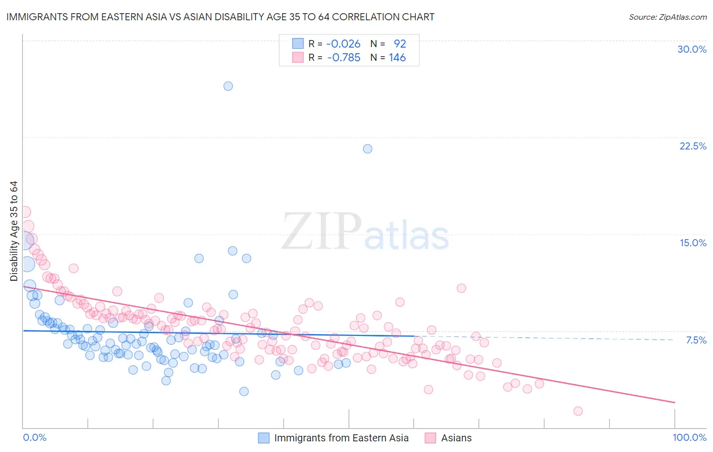 Immigrants from Eastern Asia vs Asian Disability Age 35 to 64