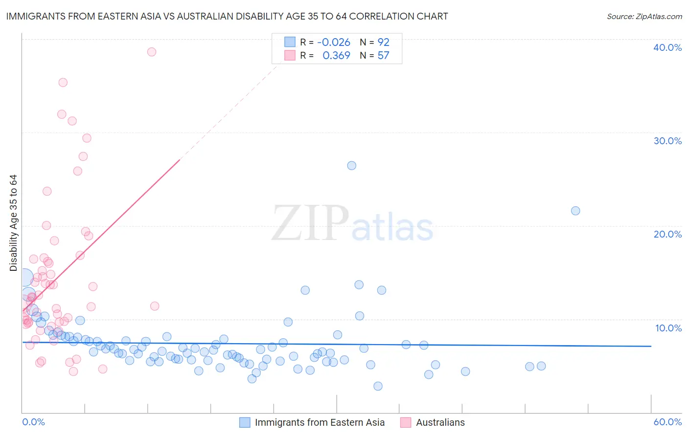 Immigrants from Eastern Asia vs Australian Disability Age 35 to 64