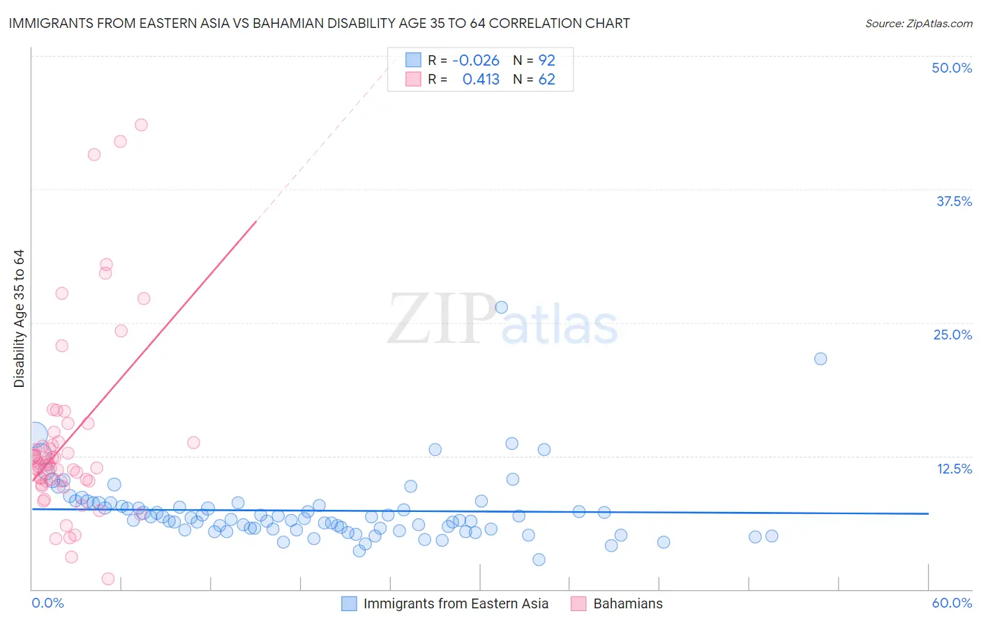 Immigrants from Eastern Asia vs Bahamian Disability Age 35 to 64
