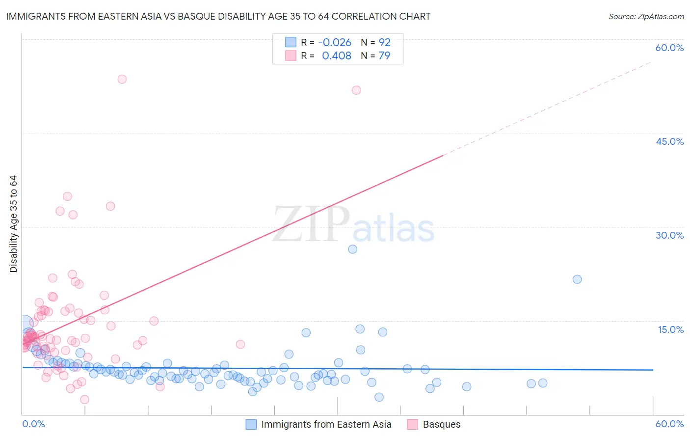 Immigrants from Eastern Asia vs Basque Disability Age 35 to 64