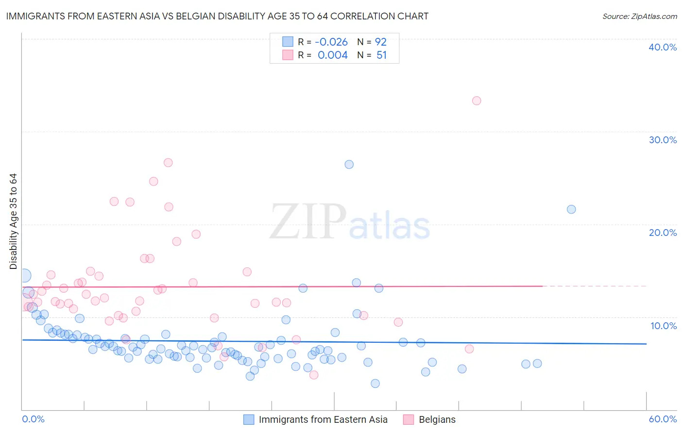 Immigrants from Eastern Asia vs Belgian Disability Age 35 to 64