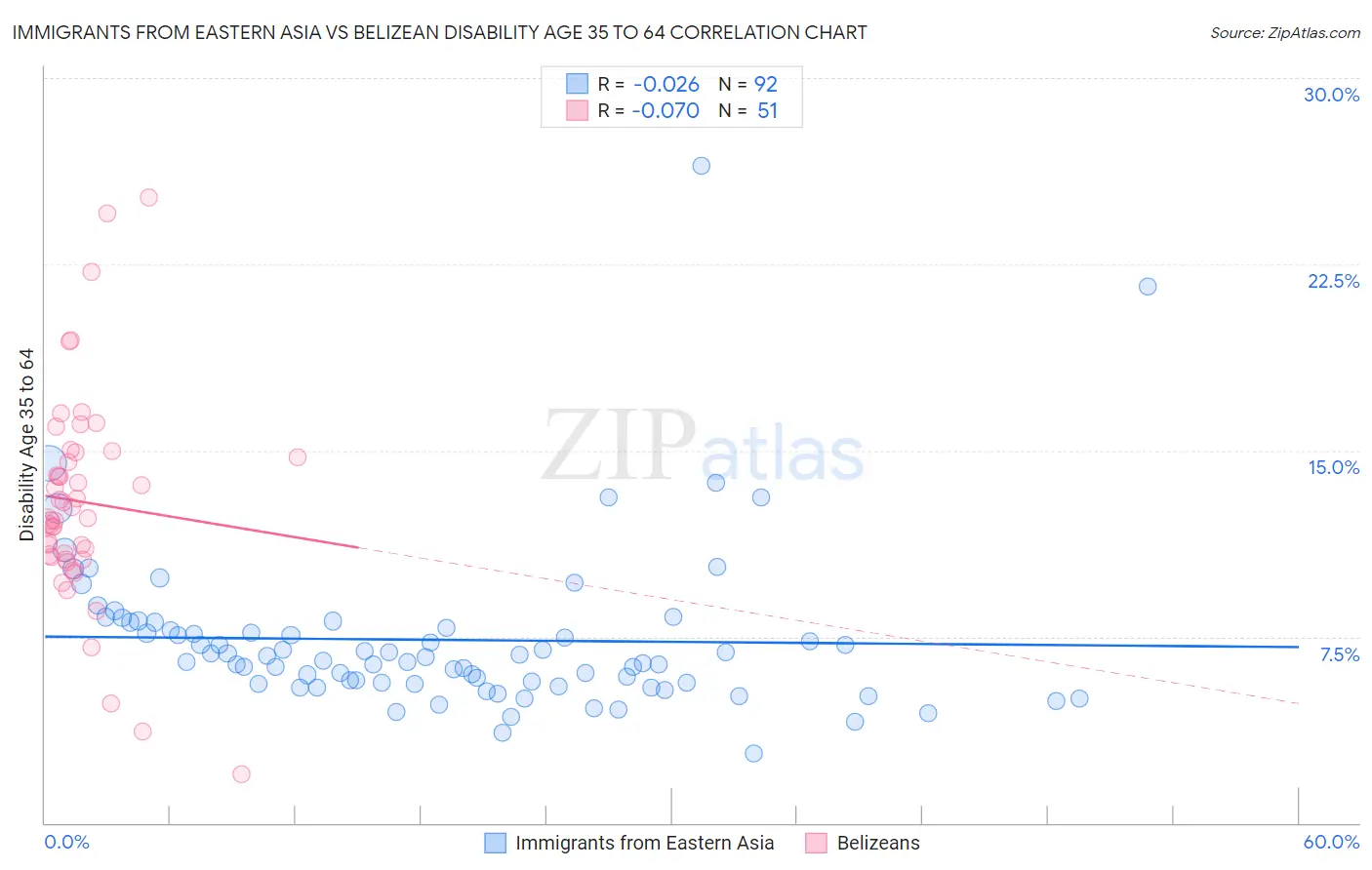 Immigrants from Eastern Asia vs Belizean Disability Age 35 to 64